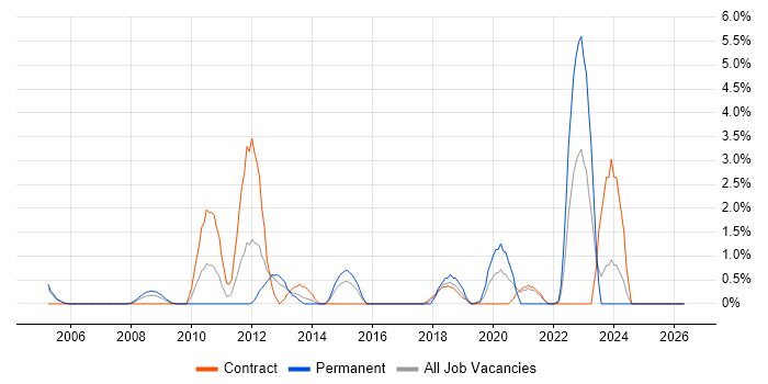 Business Architect job vacancy trend in Newport