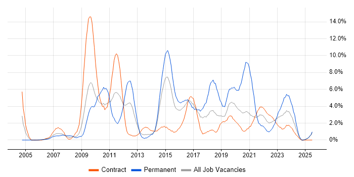 Job vacancy trend for Business Intelligence in Newport