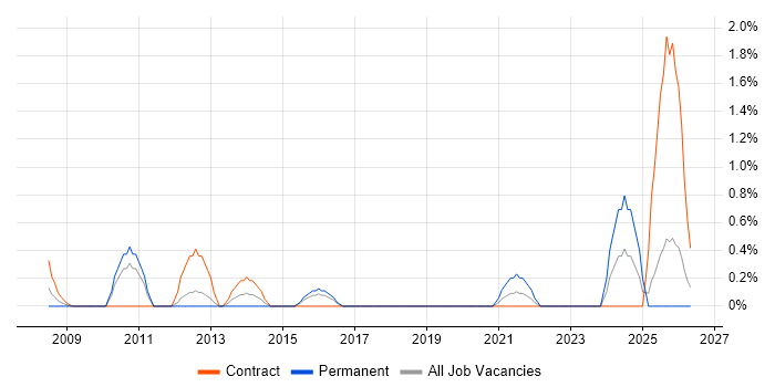 Business IT Analyst job vacancy trend in Newport