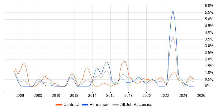 Job vacancy trend for Business Process Modelling in Newport Job vacancy trend for Business Process Modelling in Newport