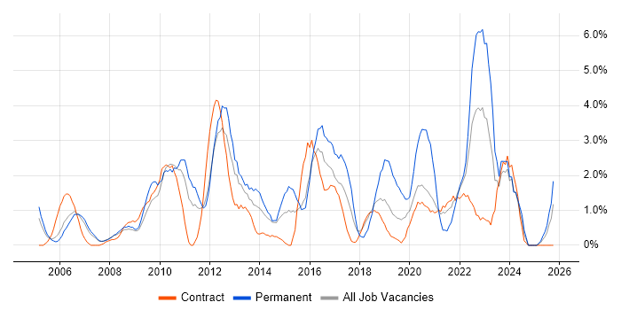 Business Strategy job vacancy trend in Newport