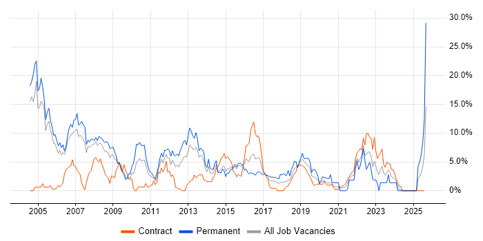 Job vacancy trend for C++ in Newport Job vacancy trend for C++ in Newport