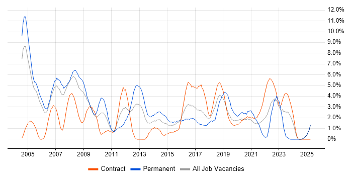 Job vacancy trend for C in Newport Job vacancy trend for C in Newport