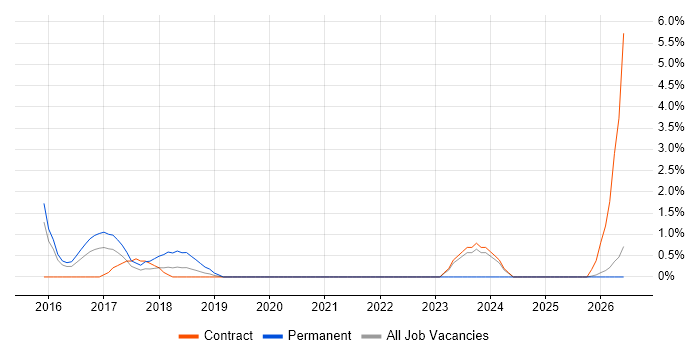Cabling Engineer job vacancy trend in Newport