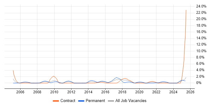 Job vacancy trend for Capacity Management in Newport