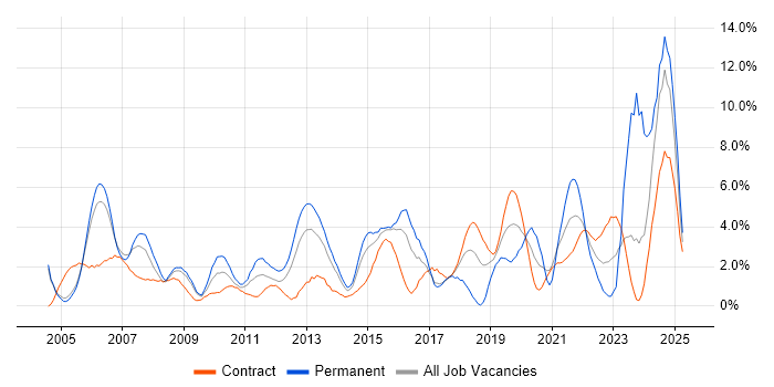 Job vacancy trend for CCNA in Newport