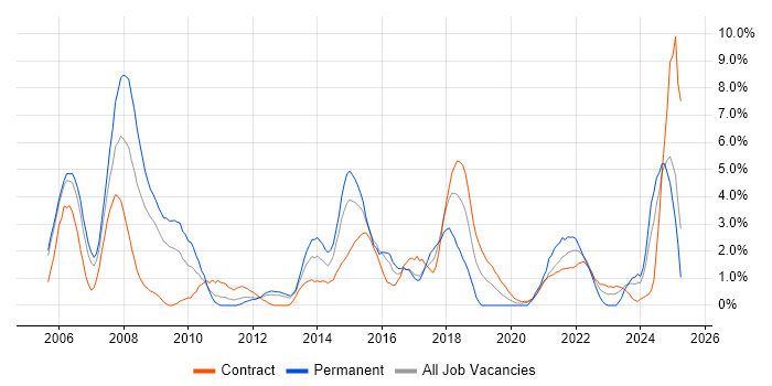Job vacancy trend for CCNP in Newport Job vacancy trend for CCNP in Newport