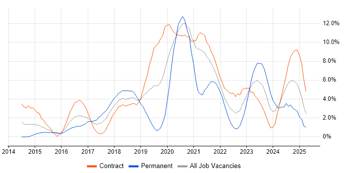 Job vacancy trend for CI/CD in Newport Job vacancy trend for CI/CD in Newport