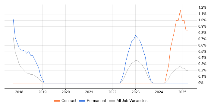 Job vacancy trend for Cisco Firepower in Newport