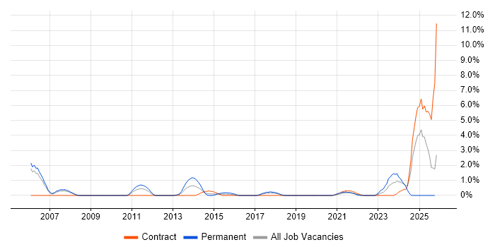 Cisco IOS job vacancy trend in Newport