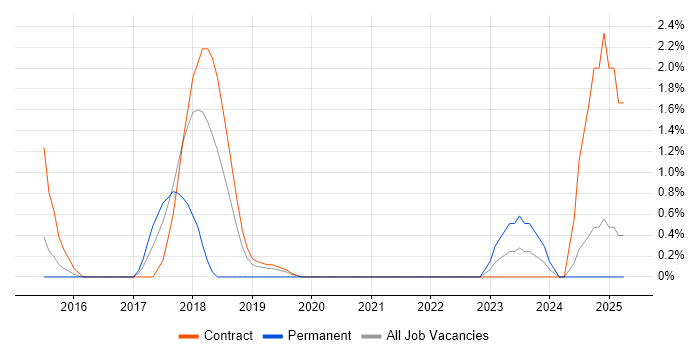 Job vacancy trend for Cisco ISE in Newport