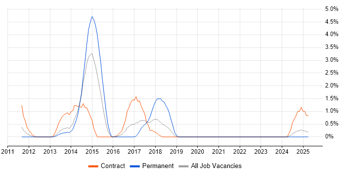 Job vacancy trend for Cisco Nexus in Newport