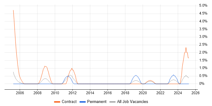 Job vacancy trend for Cisco Prime in Newport