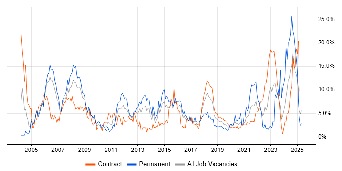 Job vacancy trend for Cisco in Newport Job vacancy trend for Cisco in Newport