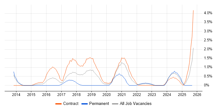 Cloud Architect job vacancy trend in Newport