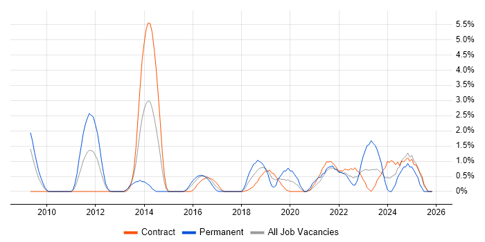 Cloud Computing job vacancy trend in Newport