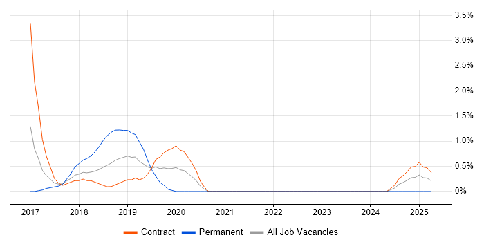 Job vacancy trend for Cloud Developer in Newport
