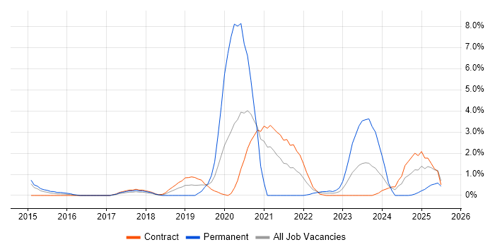 Job vacancy trend for Cloud Security in Newport