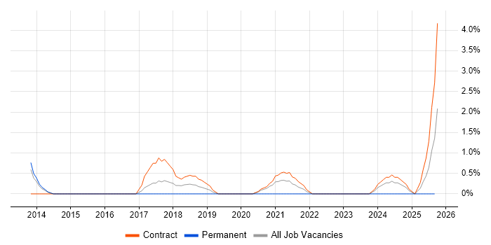 Cloud Solutions Architect job vacancy trend in Newport
