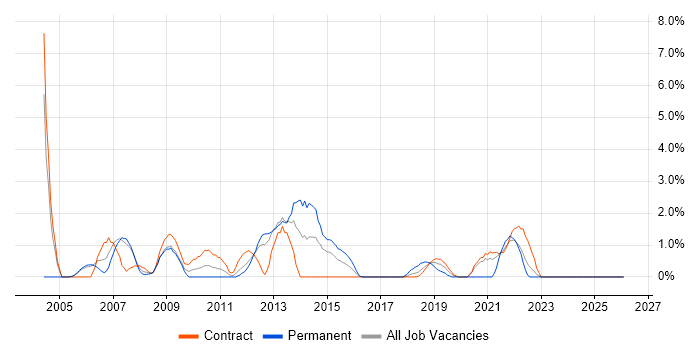 Clustering job vacancy trend in Newport