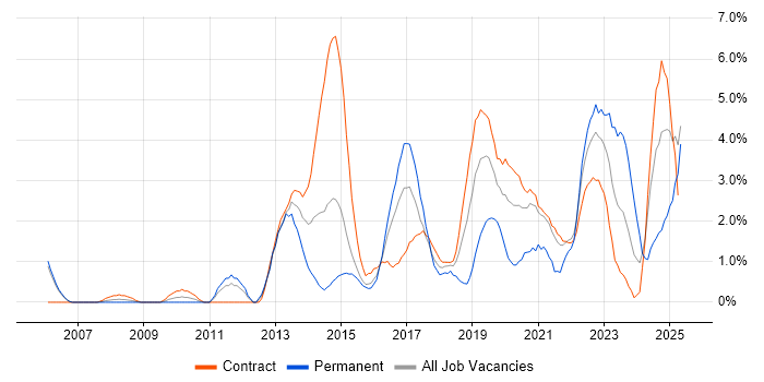 Job vacancy trend for Collaborative Working in Newport Job vacancy trend for Collaborative Working in Newport
