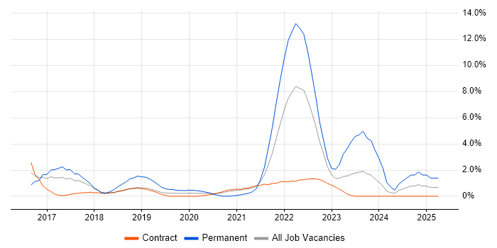 Job vacancy trend for Community of Practice in Newport Job vacancy trend for Community of Practice in Newport