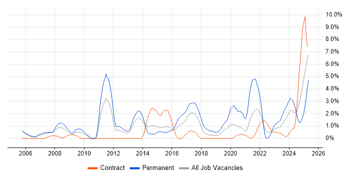 Job vacancy trend for Computer Science Degree in Newport Job vacancy trend for Computer Science Degree in Newport