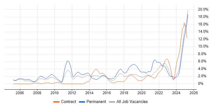 Job vacancy trend for Computer Science in Newport Job vacancy trend for Computer Science in Newport