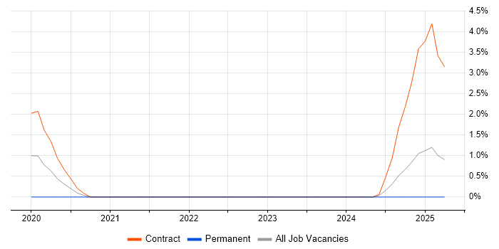 Job vacancy trend for Concurrent Programming in Newport