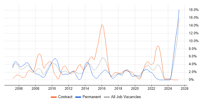 Job vacancy trend for Configuration Management in Newport Job vacancy trend for Configuration Management in Newport