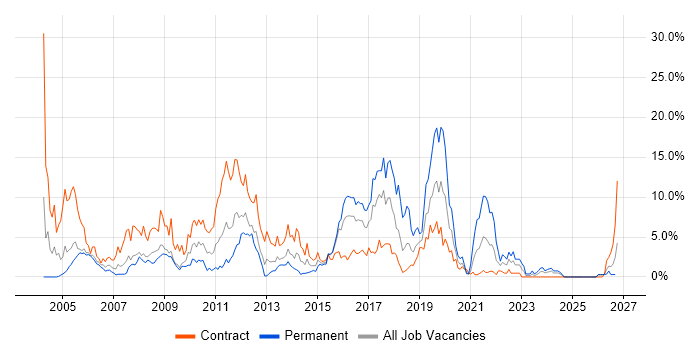 Consultant job vacancy trend in Newport