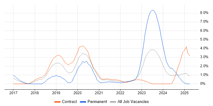 Job vacancy trend for Containerisation in Newport