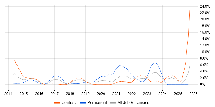 Continuous Deployment job vacancy trend in Newport Continuous Deployment job vacancy trend in Newport