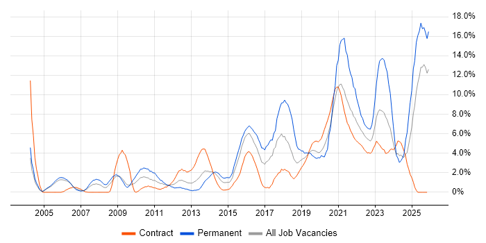 Continuous Improvement job vacancy trend in Newport