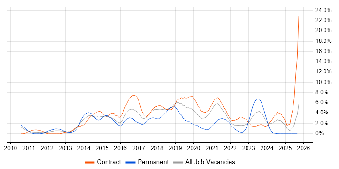 Continuous Integration job vacancy trend in Newport Continuous Integration job vacancy trend in Newport