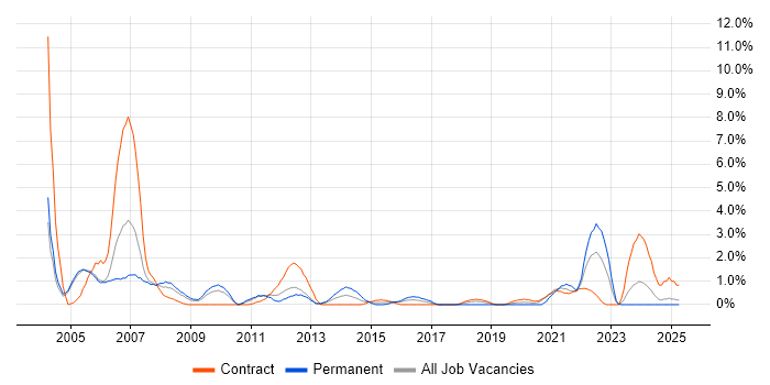Job vacancy trend for Coordinator in Newport Job vacancy trend for Coordinator in Newport