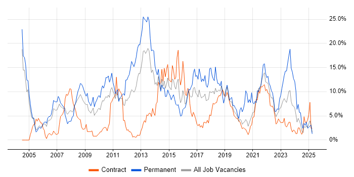 Job vacancy trend for C# in Newport
