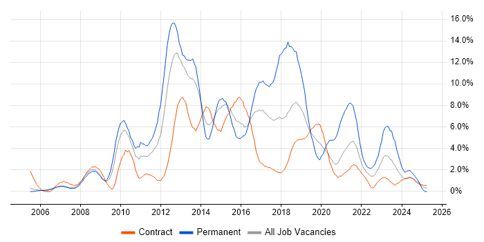 Job vacancy trend for CSS in Newport