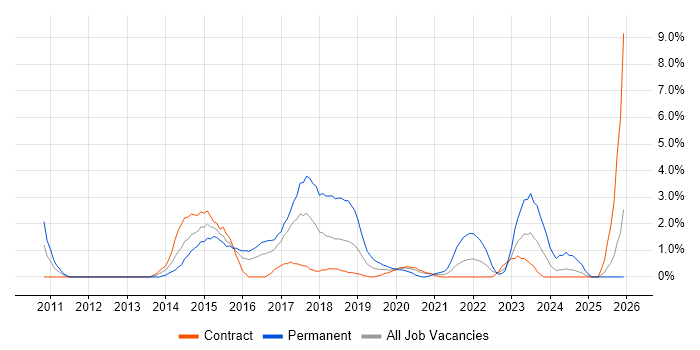 CSS3 job vacancy trend in Newport