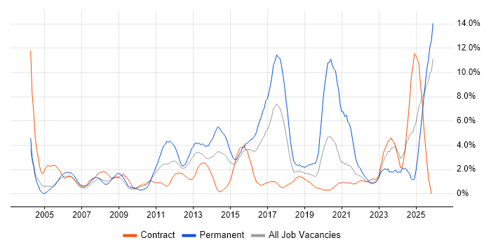 Customer Service job vacancy trend in Newport