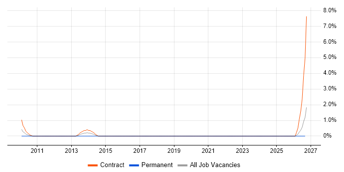 Cutover Planning job vacancy trend in Newport
