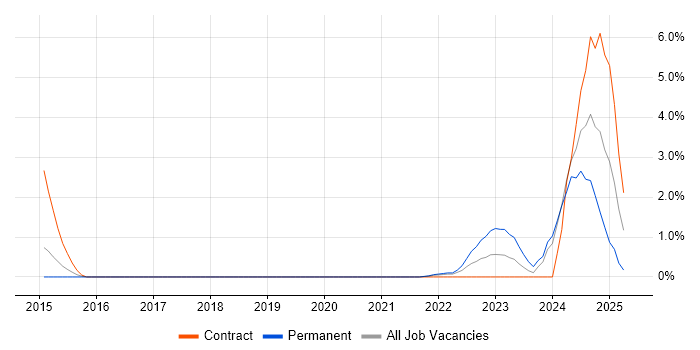 Job vacancy trend for Cyberattack in Newport