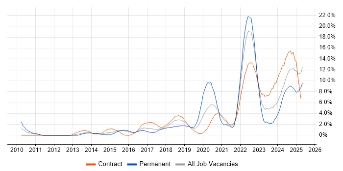Job vacancy trend for Cybersecurity in Newport Job vacancy trend for Cybersecurity in Newport