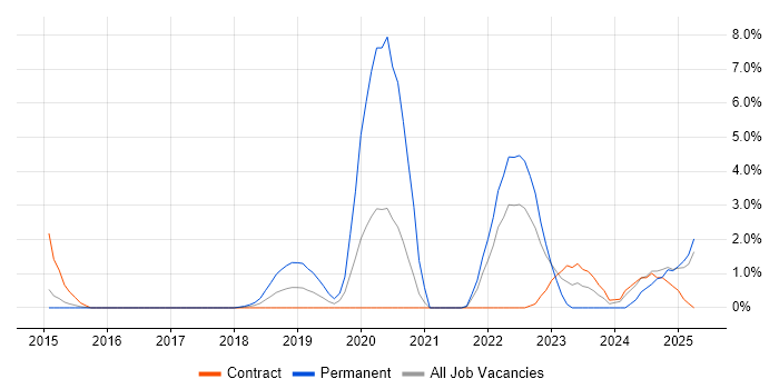 Job vacancy trend for Cyber Threat in Newport Job vacancy trend for Cyber Threat in Newport