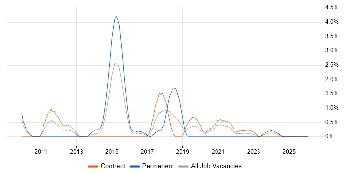Dashboard Development job vacancy trend in Newport