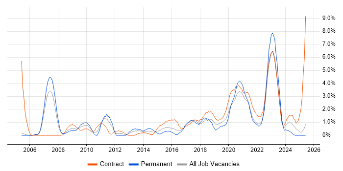 Job vacancy trend for Data Analyst in Newport