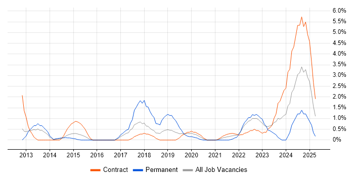 Job vacancy trend for Data Analytics in Newport