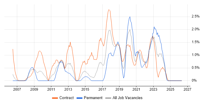Data Architect job vacancy trend in Newport