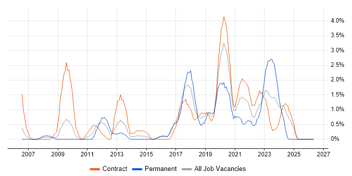 Data Architecture job vacancy trend in Newport