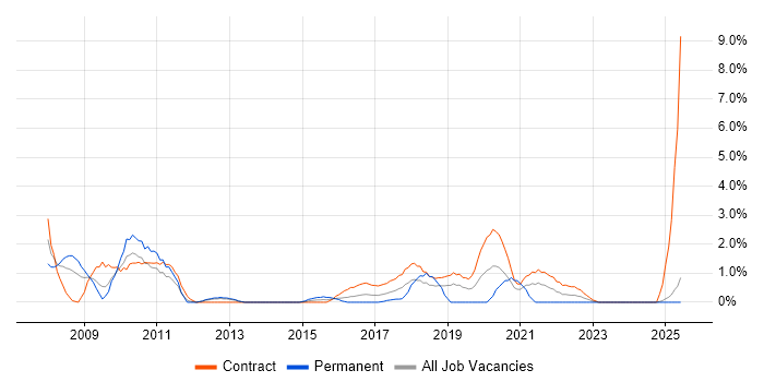 Job vacancy trend for Data Cleansing in Newport